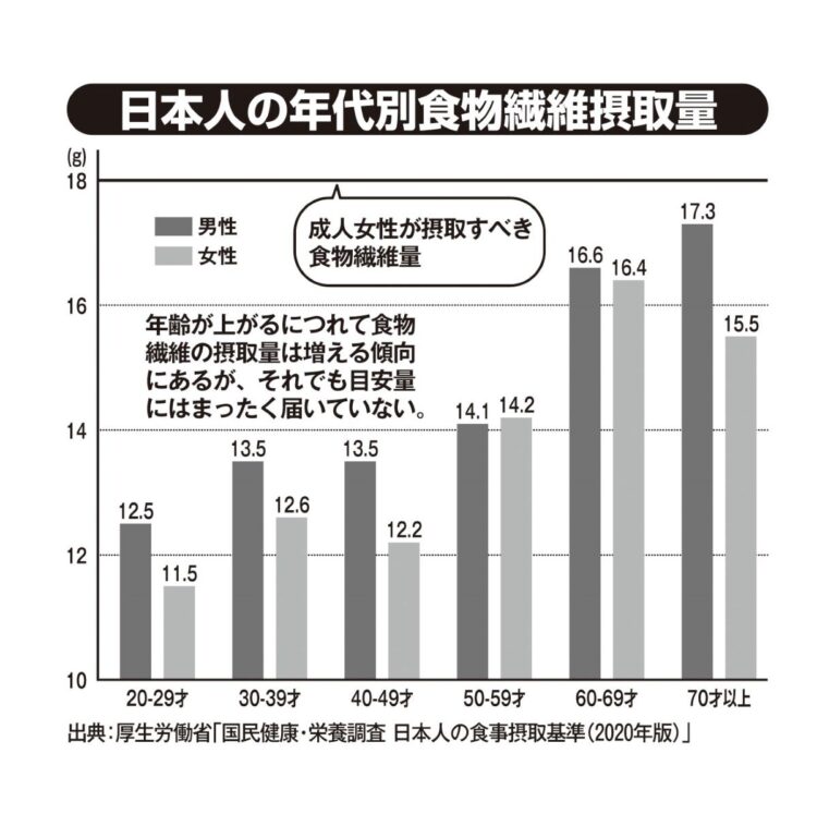 日本人の年代別食物繊維摂取量