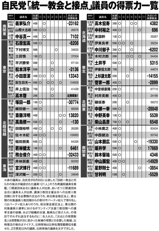 自民党「旧統一教会と接点」議員の得票力一覧【1】