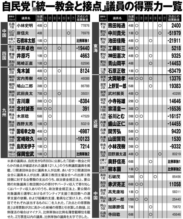 自民党「旧統一教会と接点」議員の得票力一覧【2】