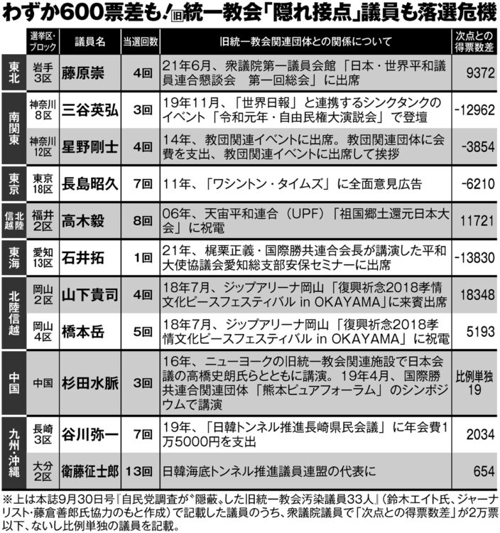 わずか600票差も！旧統一教会「隠れ接点」議員も落選危機