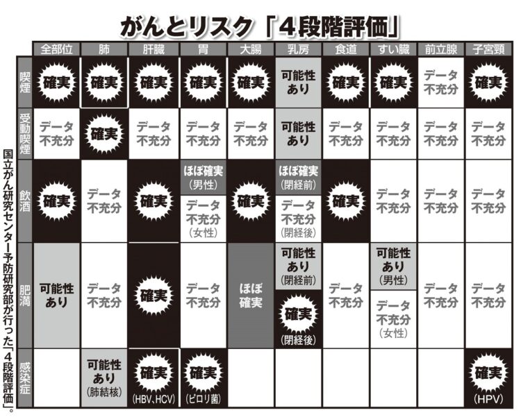 がんリスクの評価