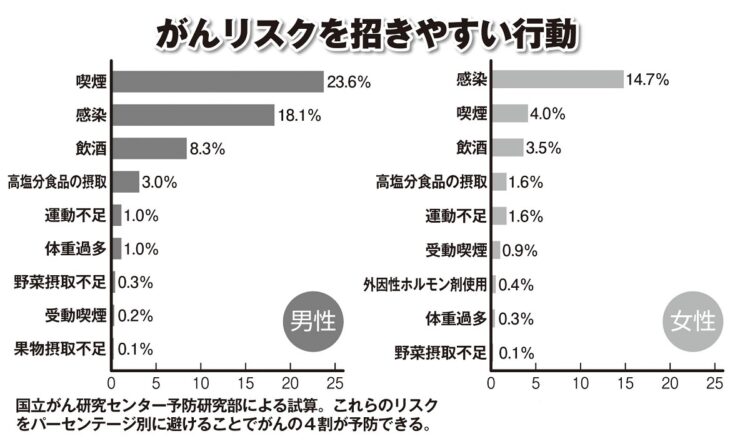 がんリスクを招きやすい行動