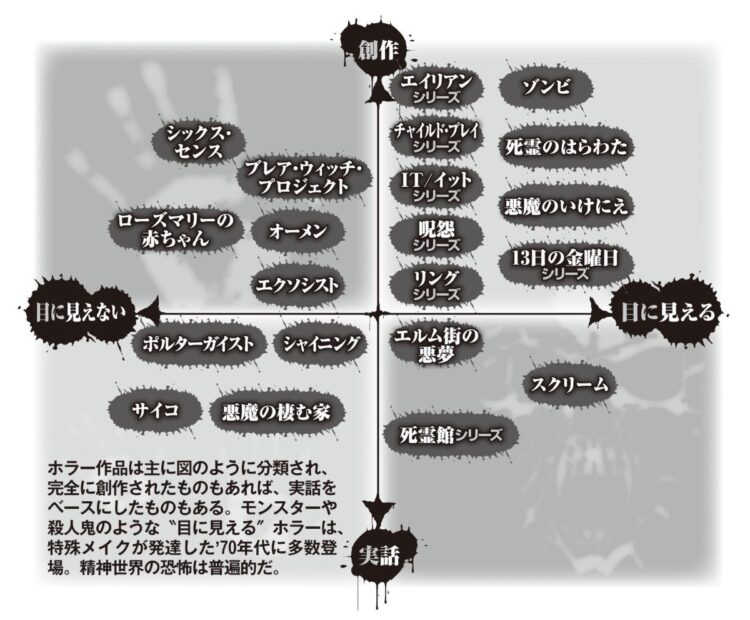 ホラー作品の分類図