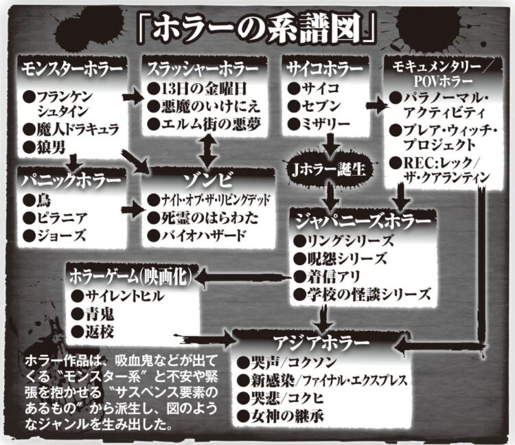 ホラーの系譜図