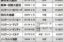 世界の自然災害の経済損失額ランキング　1位と2位は東日本大震災と阪神淡路大震災