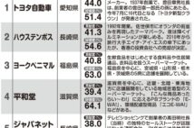 地域企業のサステナビリティ貢献度ランキング 1位トヨタ、2位ハウステンボスは何が評価されたのか?