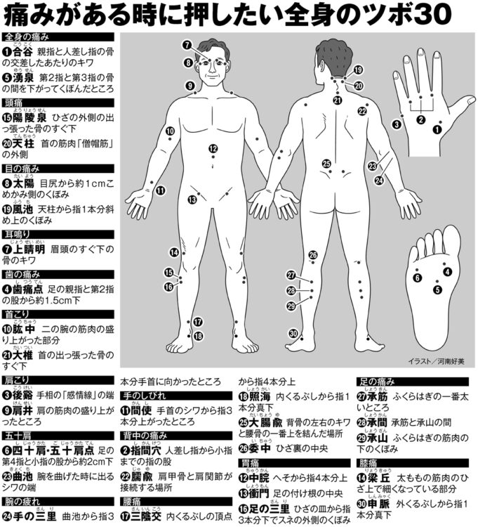 痛みがある時に押したい全身のツボ30