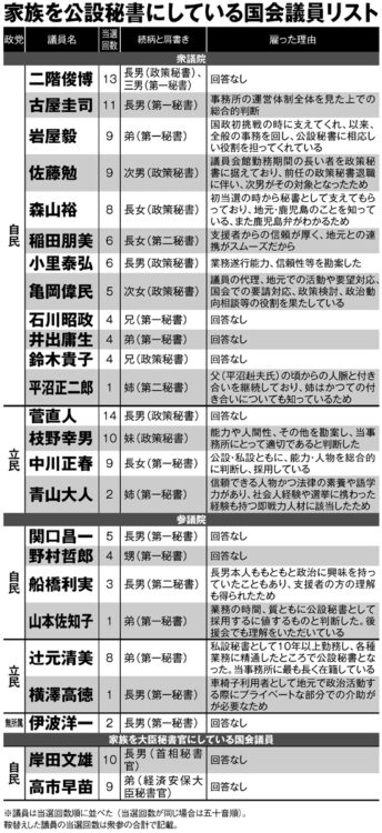 家族を公設秘書にしている国会議員リスト