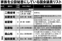 家族を公設秘書にしている国会議員リスト