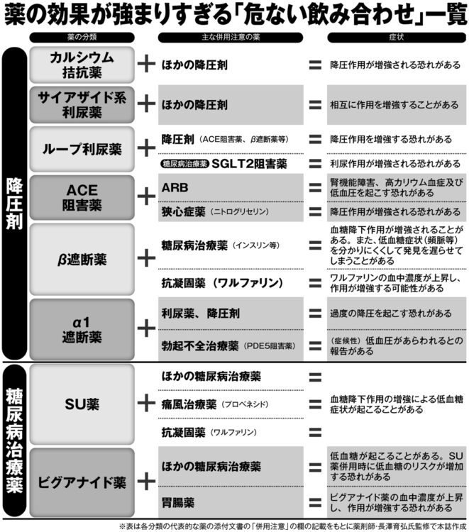 薬の効果が強まりすぎる「危ない飲み合わせ」一覧【1】