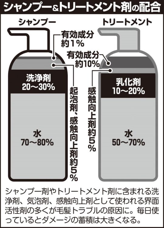 シャンプーやトリートメントに含まれている物質とは