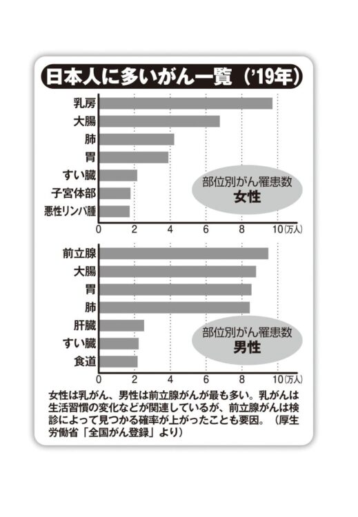 日本人に多いがん一覧