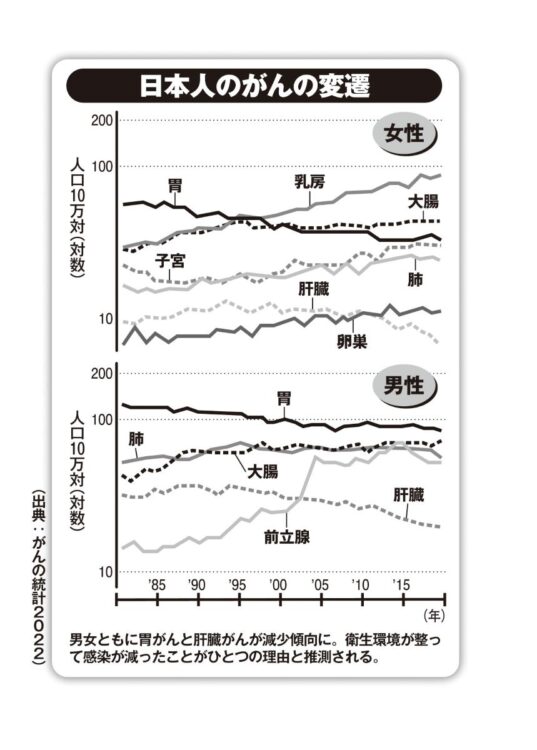 日本人のがんの変遷