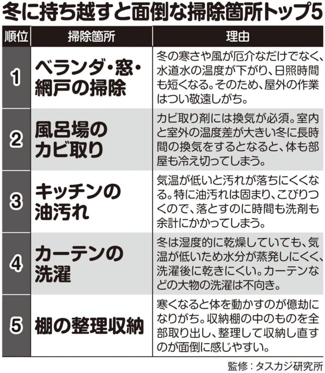 冬に持ち越すと面倒な掃除箇所