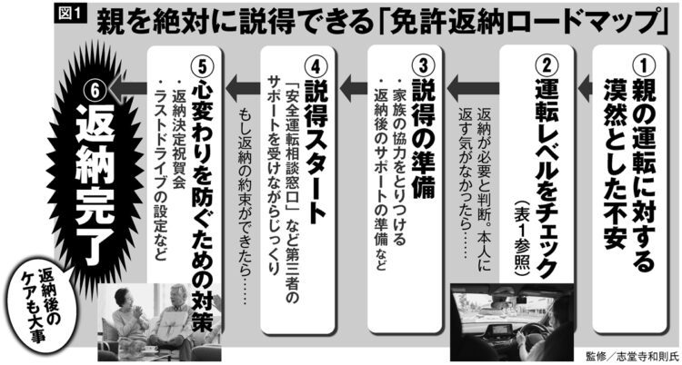 免許返納ロードマップ