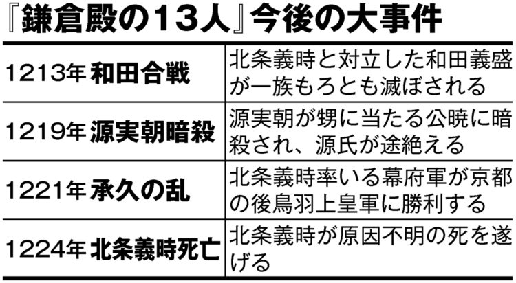 『鎌倉殿の13人』今後の大事件