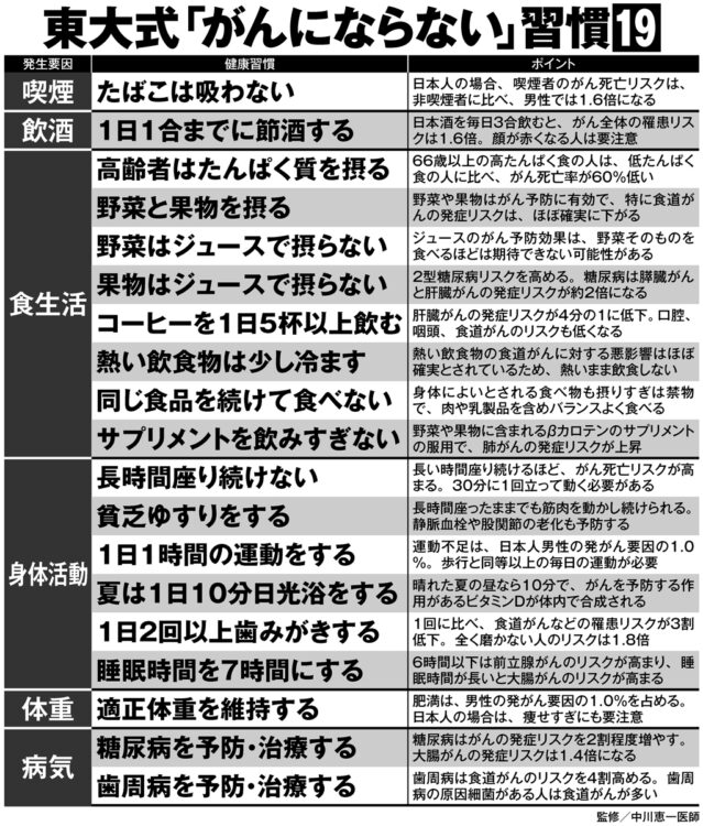東大式「がんにならない習慣」リスト19