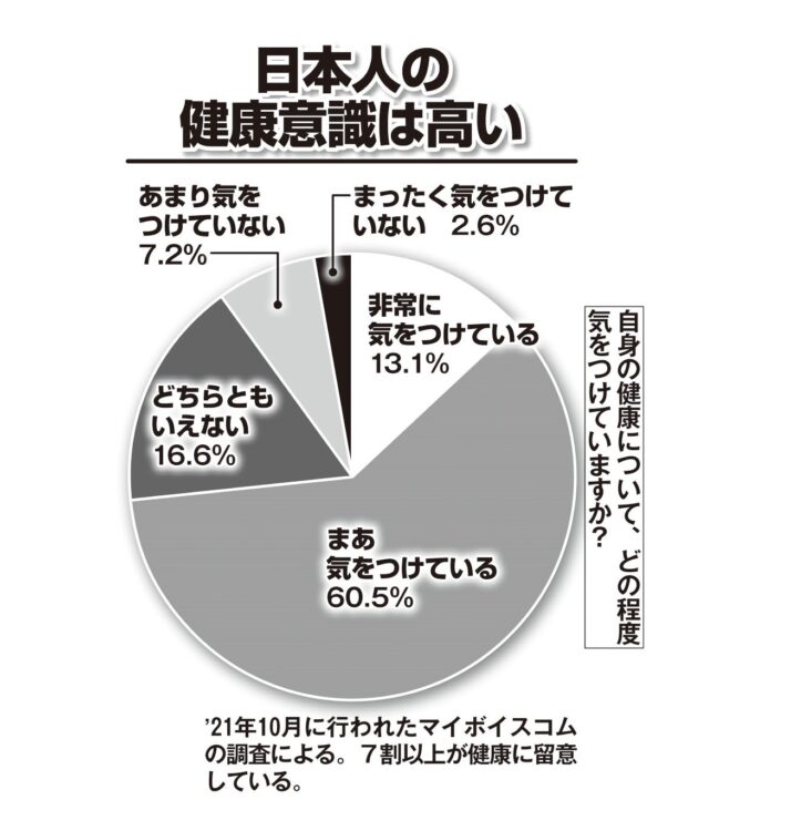 日本人の健康意識は高い