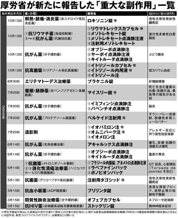 厚労省が新たに報告した「重大な副作用」一覧【その1】