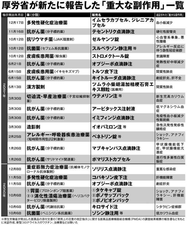 厚労省が新たに報告した「重大な副作用」一覧【その2】