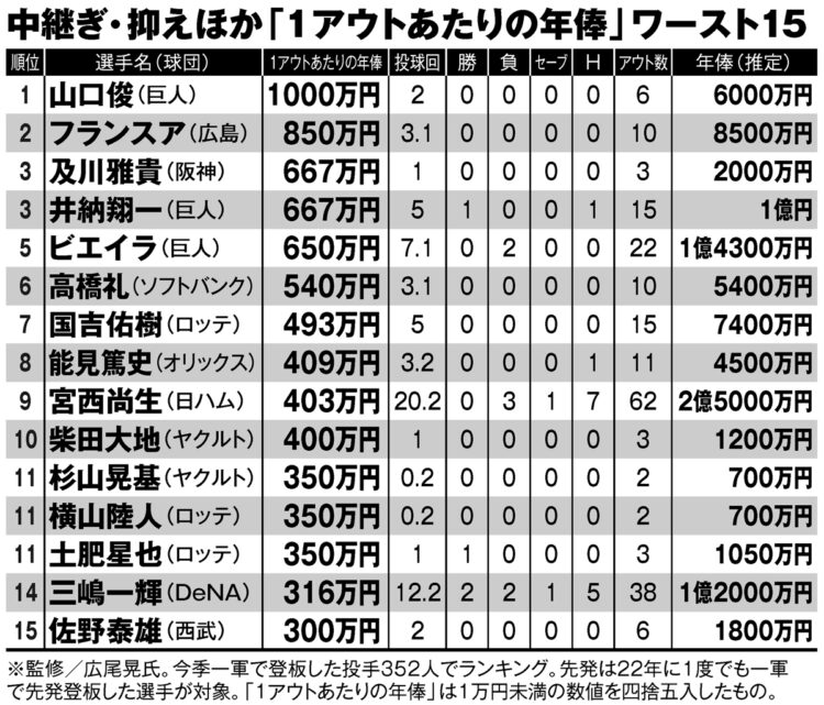 中継ぎ・抑えほか「1アウトあたりの年俸」ワースト15