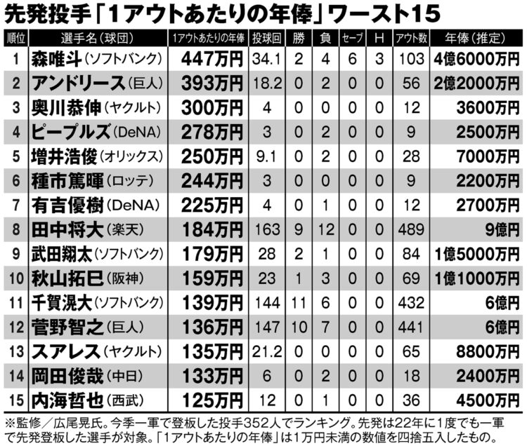 先発投手「1アウトあたりの年俸」ワースト15