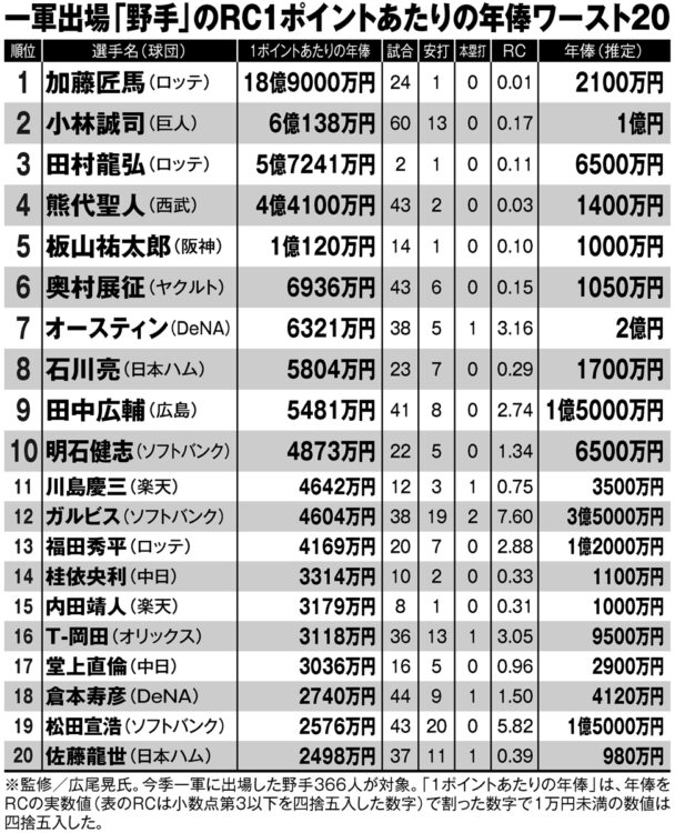 一軍出場「野手」のRC1ポイントあたりの年俸ワースト20