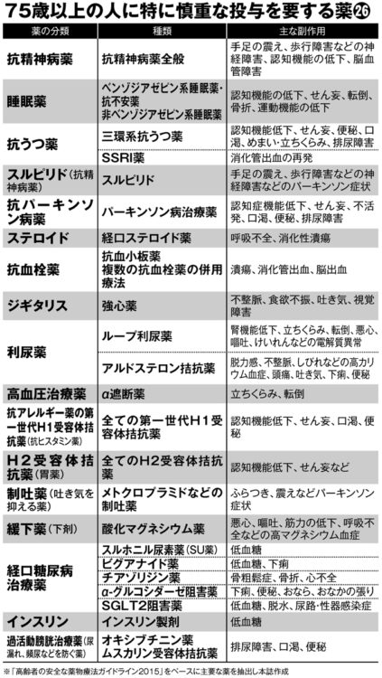 75歳以上の人に特に慎重な投与を要する薬26