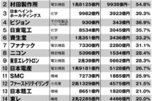 中国マーケットの売上比率が高い日本企業ランキング 中国依存度が高いゆえのリスクも顕在化