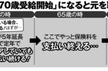厚労省が目論む年金「70歳受給開始」&「厚生年金75歳まで加入」で最大10年分の保険料が払い損に