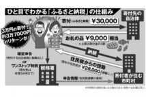 「やらない理由がない」ふるさと納税、3万円寄付で3万7000円リターンを得られる仕組み