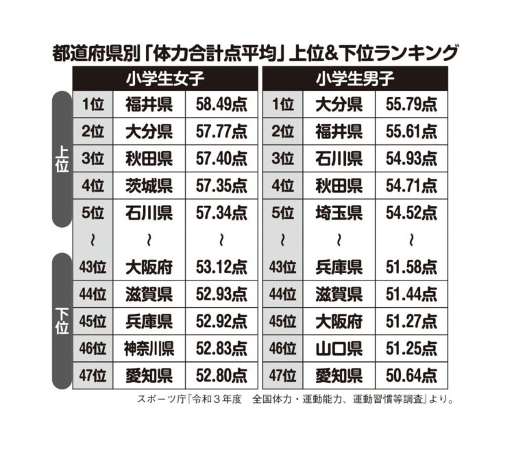 都道府県別「体力合計点平均」ランキング
