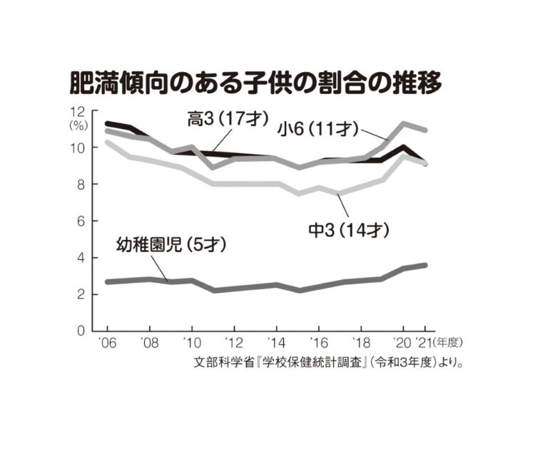 肥満傾向のある子供の割合