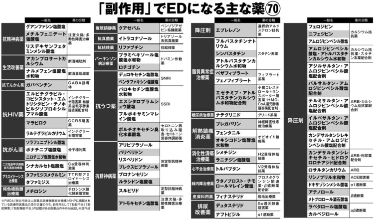 「副作用」でEDのリスクが高まる薬