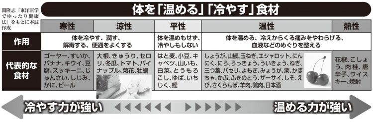 体を温める食材、冷やす食材