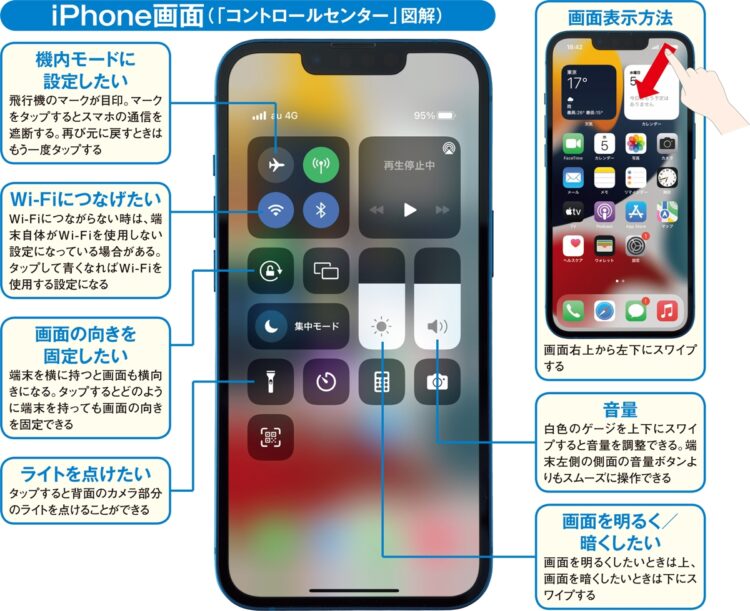 iPhone画面（「コントロールセンター」図解）