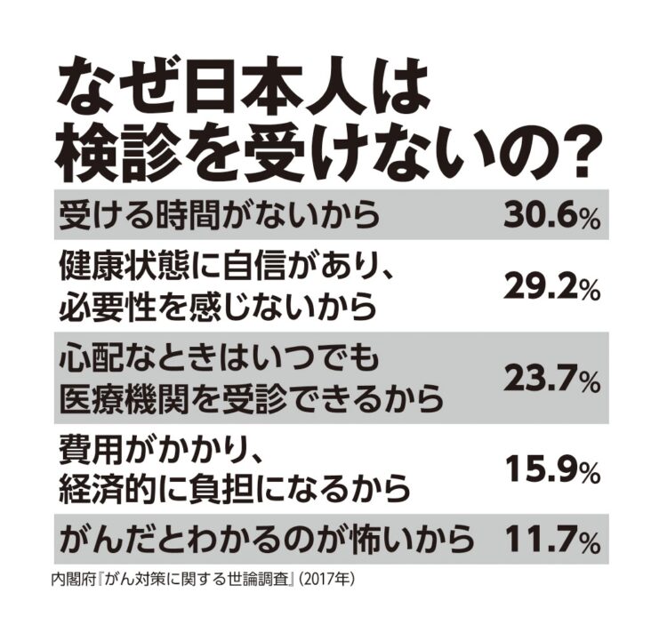 検診を受けない理由は？