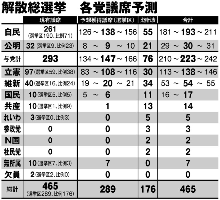 解散総選挙　各党議席予測