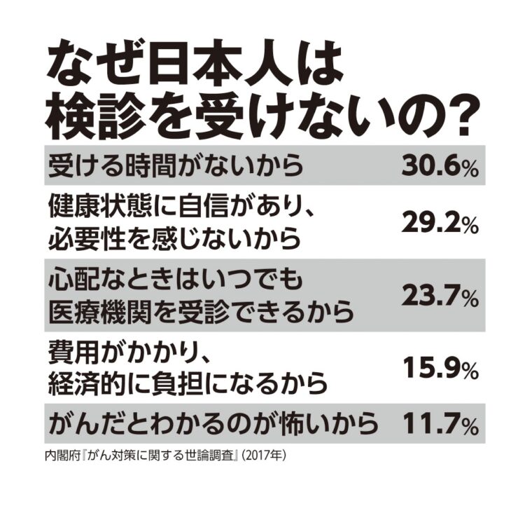 検診を受けない理由とは？