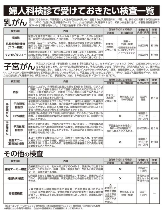 受けておきたい検査一覧