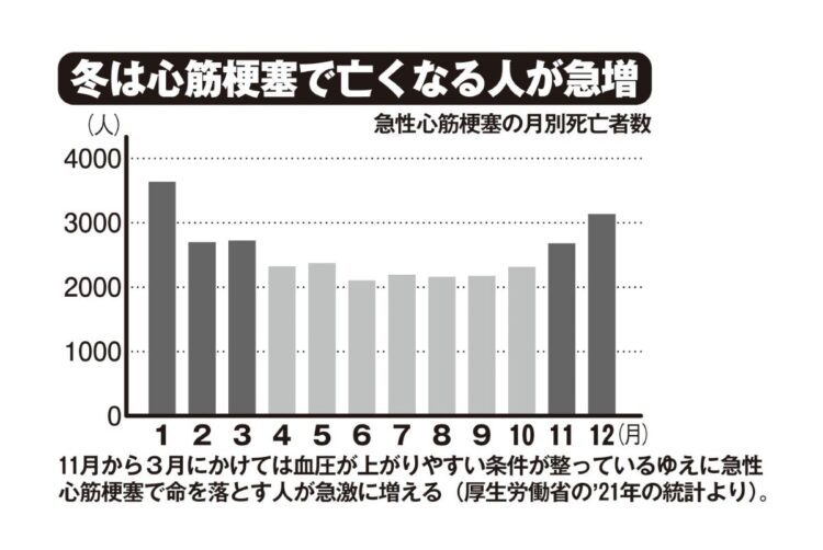 冬は心筋梗塞で亡くなる人が急増