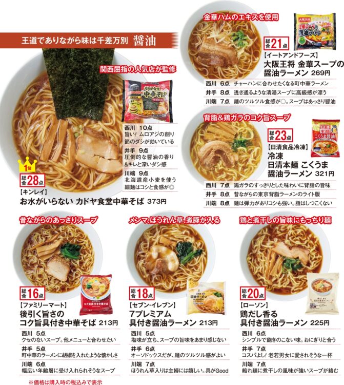 3人のラーメン通が食べ比べ「冷凍ラーメン」（醤油）の評価