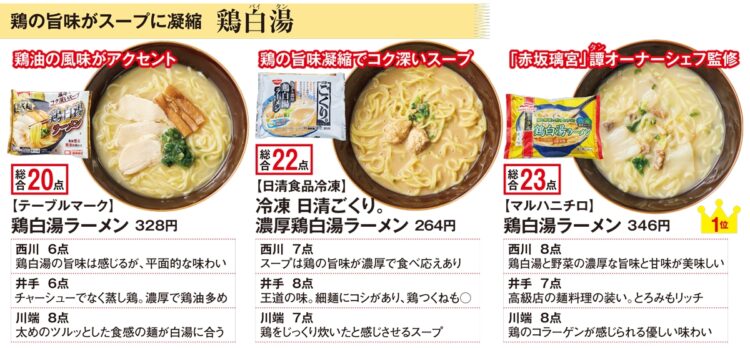 3人のラーメン通が食べ比べ「冷凍ラーメン」（鶏白湯）の評価
