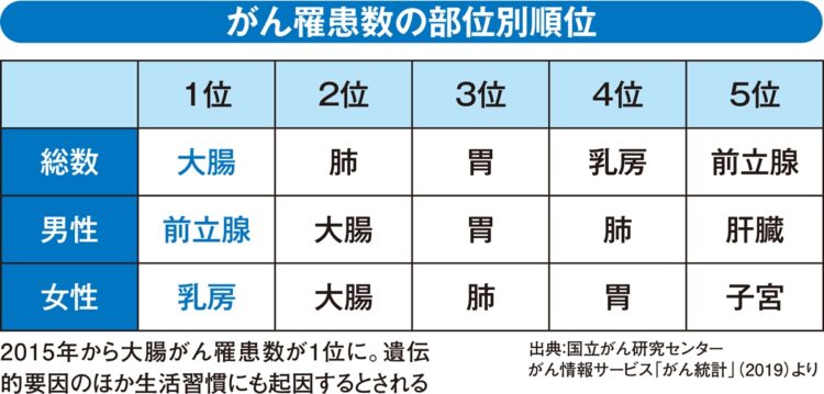 がん罹患数の部位別順位