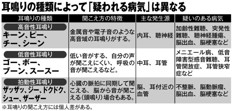 耳鳴りの種類によって「疑われる病気」は異なる