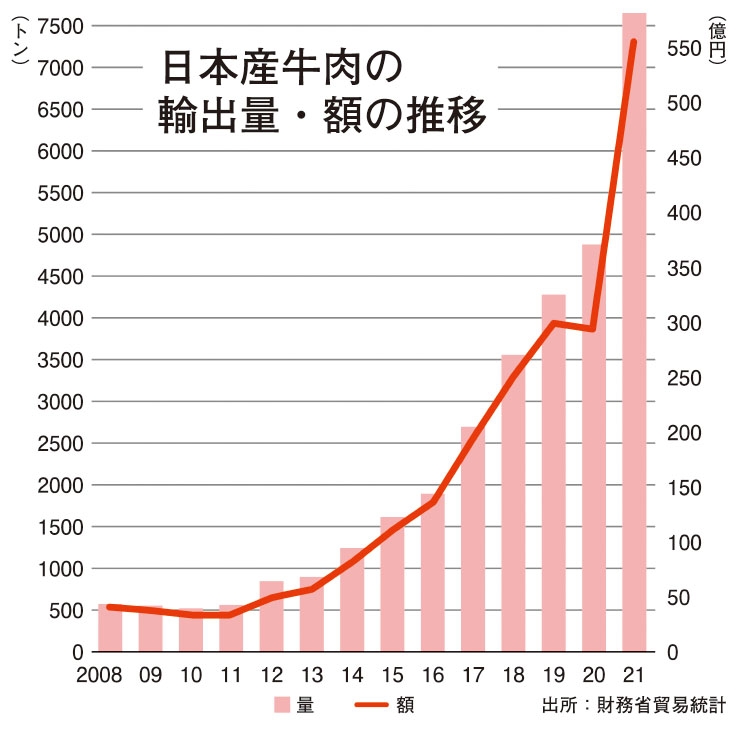 日本産牛肉の輸出量・額の推移