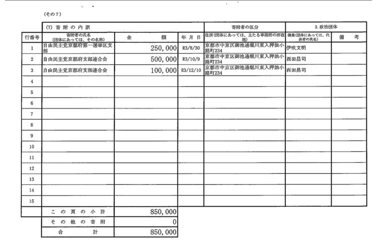 50万円の記載がある収支報告書