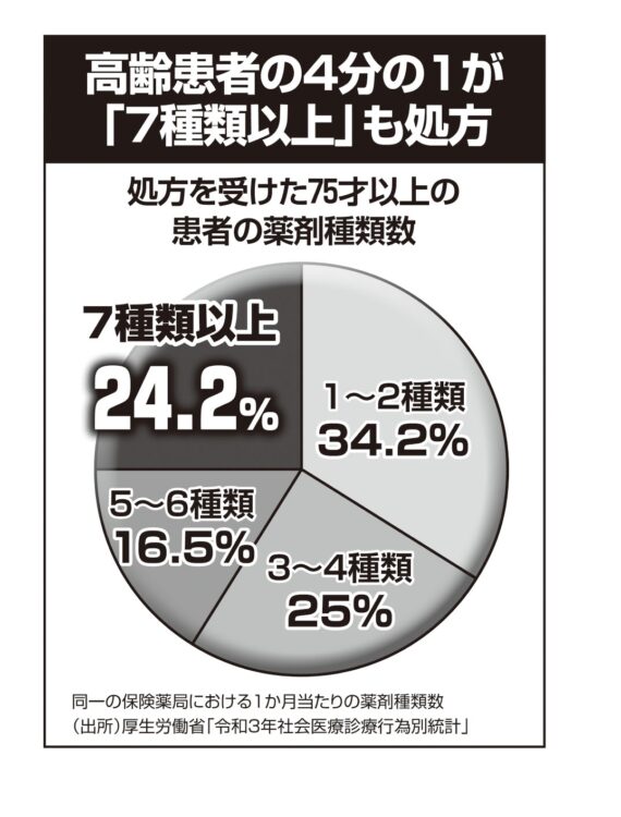 高齢患者の4分の1が「7種類以上」も処方