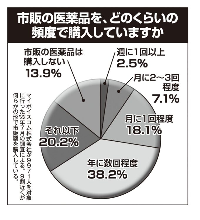 市販の医薬品を、どのくらいの頻度で購入していますか