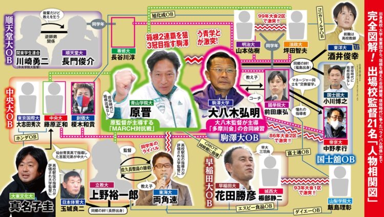 出場校監督21名「人物相関図」（時事通信フォト）